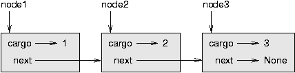 Linked List view