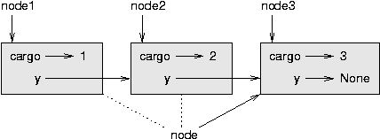Iterating a linked list