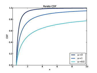 Generating Pareto Distribution in Python, by Bipin P.